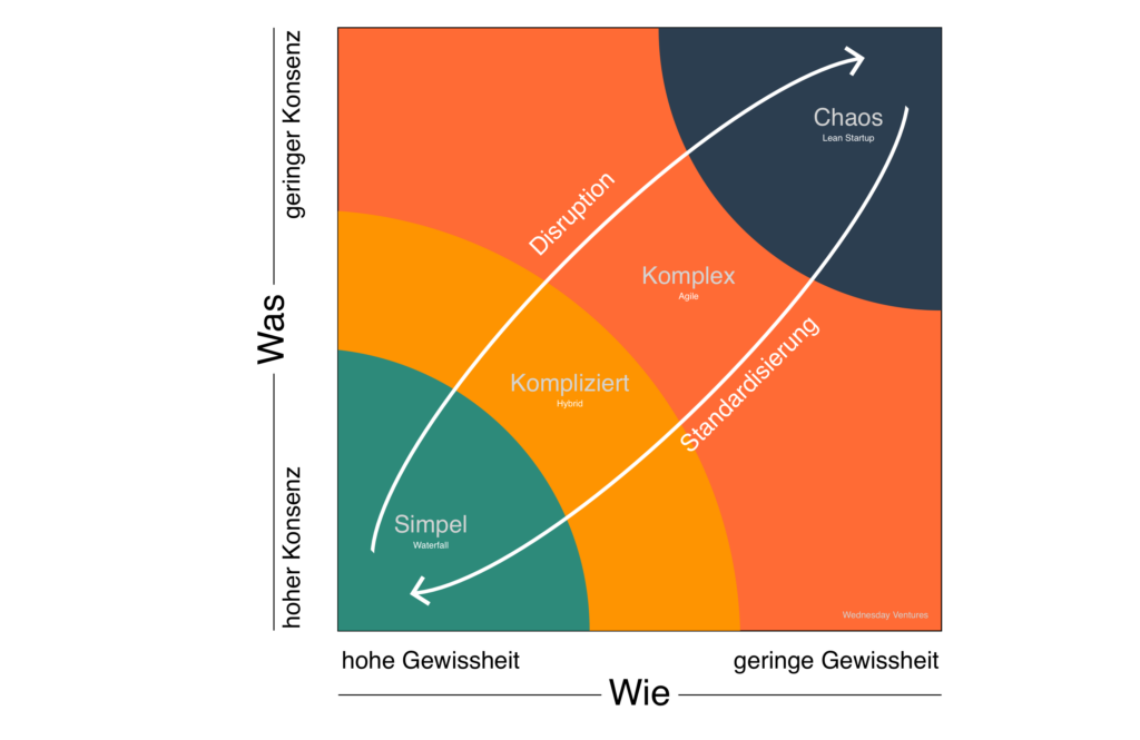 Hybrides Projektmanagement: Anwendung der Stacey-Matrix für die Methodenwahl im hybriden Projektmanagement. Klassische PM Ansätze für simple Projekte und stark explorative Ansätze für Projekte mit hoher Unsicherheit.