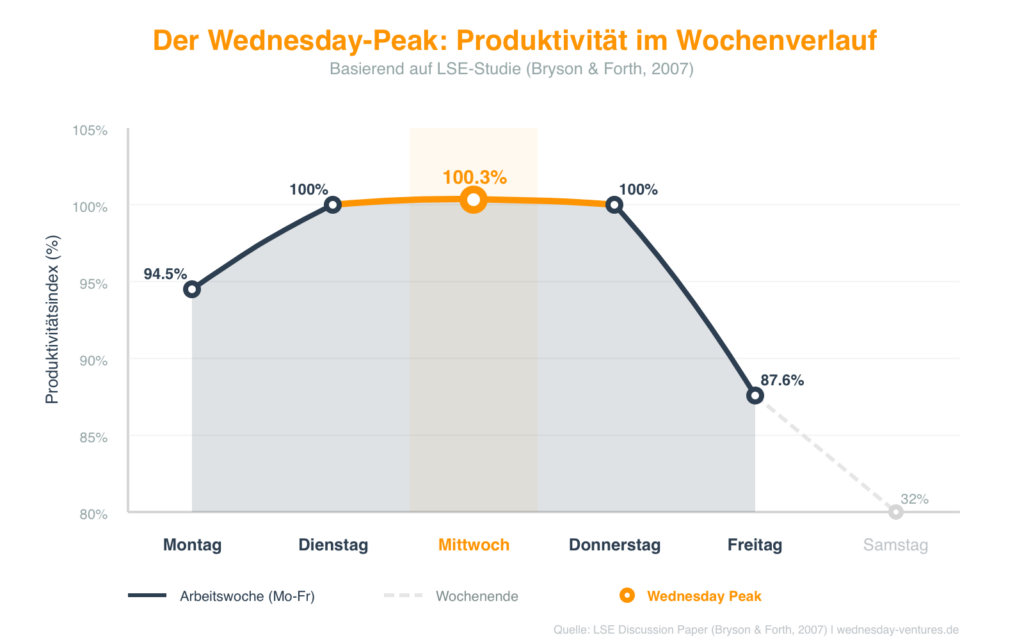 Der Wednesday-Peak: Produktivität im Wochenverlauf. Nach LSE-Studie (Bryson & Forth, 2007)