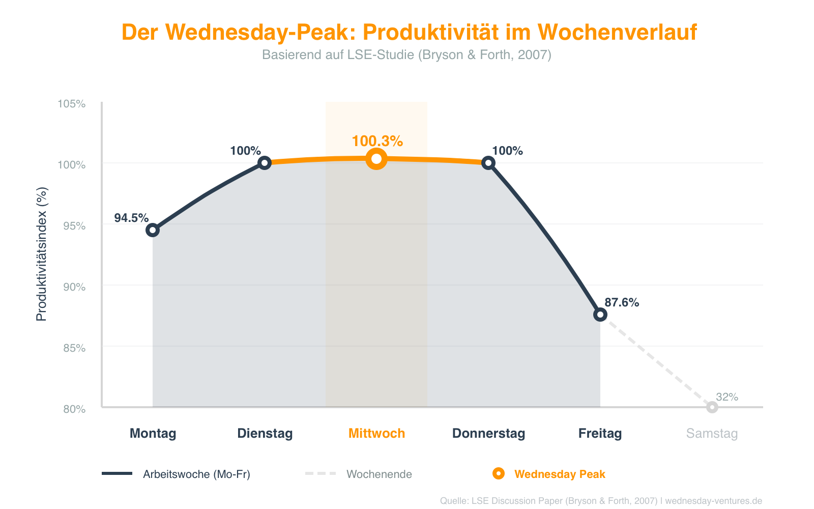 Der Wednesday-Peak: Produktivität im Wochenverlauf. Nach LSE-Studie (Bryson & Forth, 2007)