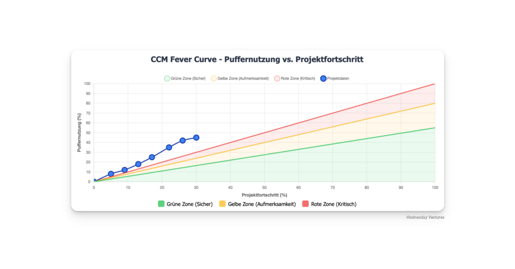 Fever Curve mit Zonen rot, gelb, grün zur einfachen Visualisierung des Projektfortschritts in % Puffernutzung über Zeit